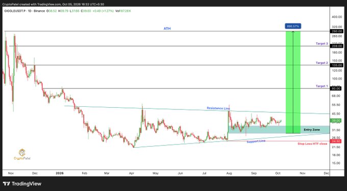 A TradingView chart for Giggle/USDT on Binance shows a candlestick pattern with an 'Entry Zone' marked and multiple price targets projected upward, reaching an ATH of 303.176.