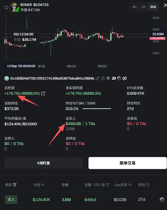 A cryptocurrency trading interface showing the BONER token with a +36899.3% profit, highlighting a total purchase of $466.68 for 3.8M tokens and current holding value of $372.2K.