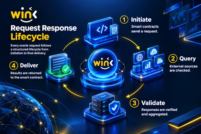 A stylized infographic illustrates the "WINkLink Request Response Lifecycle" with four sequential stages—**1. Initiate** (smart contracts send a request), **2. Query** (external sources are checked), **3. Validate** (responses are verified and aggregated), and **4. Deliver** (results are returned to the smart contract)—arranged in a circular flow around a central "WINk" hub. The accompanying post directly mirrors this visual by explaining how WINkLink processes oracle requests through these same four structured steps, from initiation to final delivery.