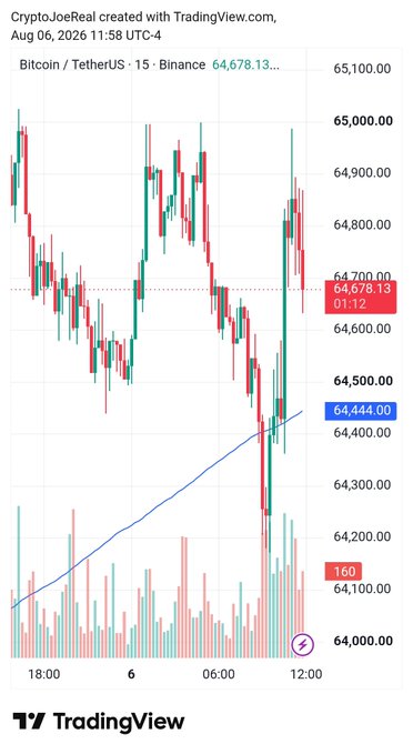 A TradingView candlestick chart of Bitcoin/TetherUS on Binance, dated Aug 06, 2026, showing the price near $64,678.13.