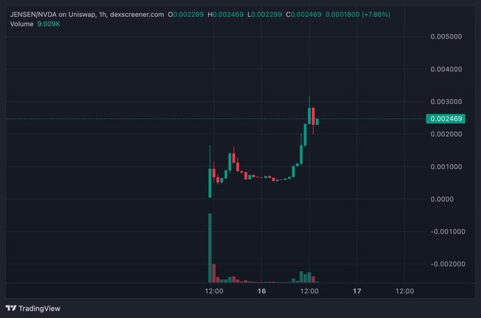 A TradingView chart showing JENSEN/NVDA on Uniswap with a price of 0.003469 and +7.86% gain over a 1-hour timeframe.