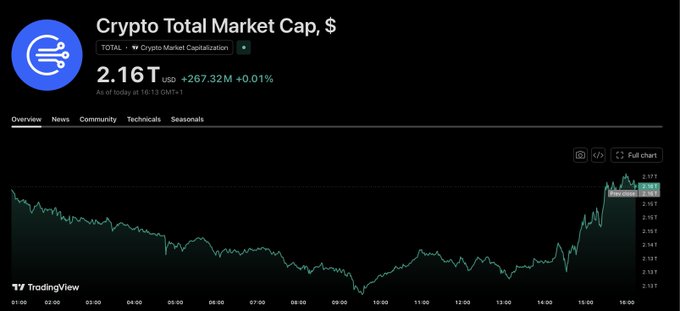TradingView chart displaying 'Crypto Total Market Cap, $' at 2.16T, up +267.32M (+0.01%) as of 16:13 GMT+1.