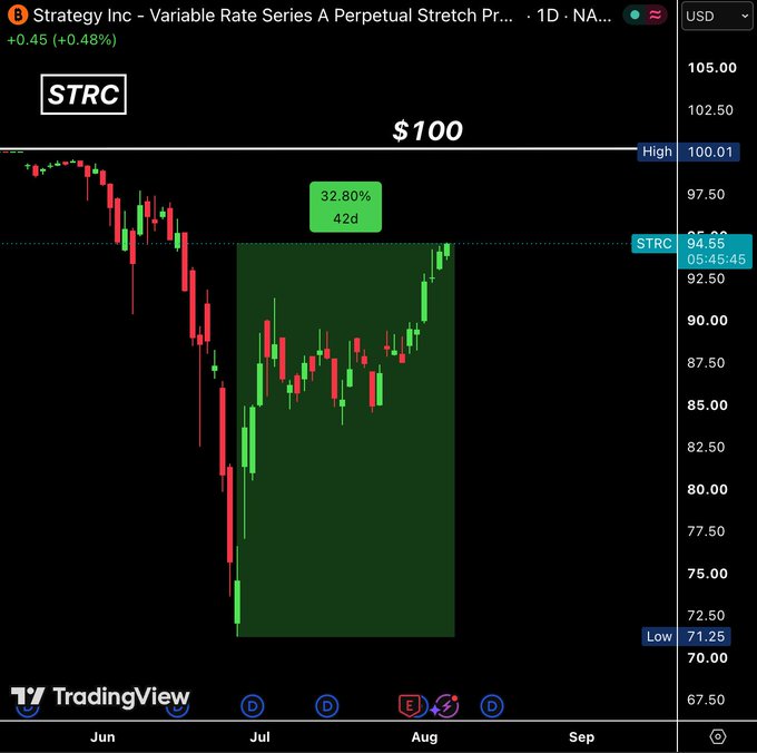 A TradingView chart of Strategy Inc.'s Variable Rate Series A Perpetual Stretch Preferred stock ($STRC) shows a +0.45% gain to $94.55, with a highlighted 42-day rally of 32.80% from a low of $71.25 in late June to its current level, visually confirming the post's claim about the stock's recovery after Michael Saylor sold Bitcoin to defend its dividend.