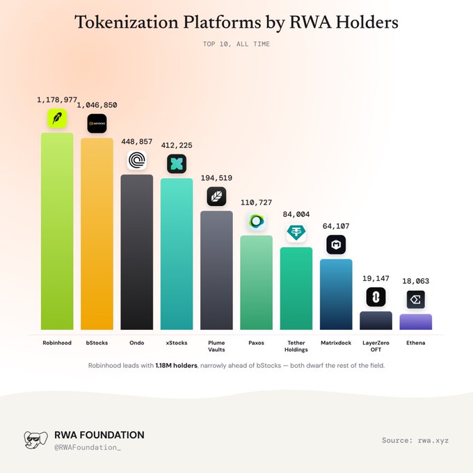 A bar chart titled "Tokenization Platforms by RWA Holders" (Top 10, All Time) by RWA Foundation, ranking Robinhood (1,178,977), bStocks (1,046,850), Ondo (448,857), xStocks (412,225), Plume Vaults (194,519), Paxos (110,727), Tether Holdings (84,004), Matrixdock (64,107), LayerZero OFT (19,147), and Ethena (18,063).