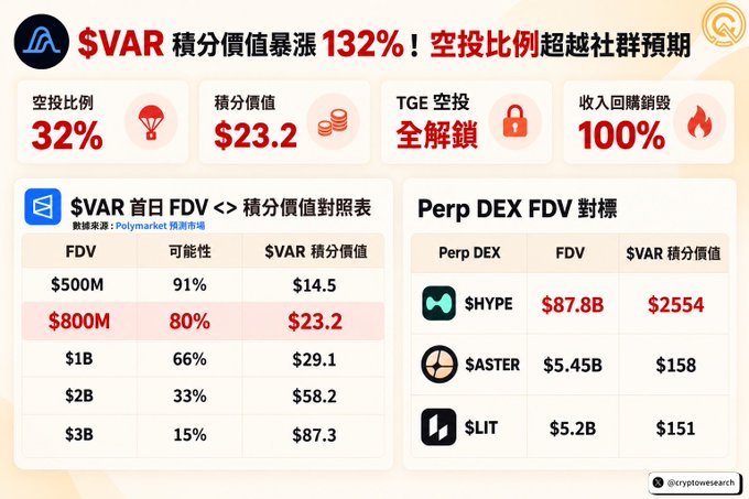 A Chinese-language promotional graphic for the $VAR token, highlighting a 132% surge in points value, a 32% airdrop ratio, and comparisons of its fully diluted valuation (FDV) to other Perp DEX projects like $HYPE, $ASTER, and $LIT.