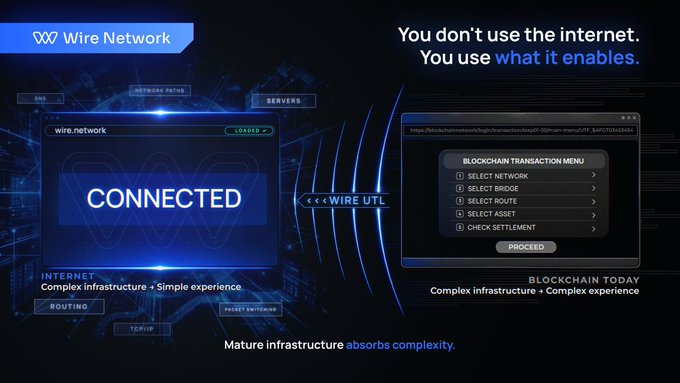 A digital interface comparison contrasts 'Wire Network' on the left, showing 'CONNECTED' with the slogan 'Complex infrastructure + Simple experience', against 'BLOCKCHAIN TODAY' on the right, labeled 'Complex infrastructure + Complex experience' with a transaction menu.