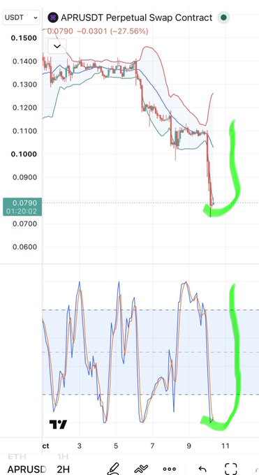 Trading chart of the APRUSDT Perpetual Swap Contract showing a price decline of -0.0301 (-27.56%) to 0.0790, with a green annotation highlighting a sharp downward trend on the price and indicator charts.