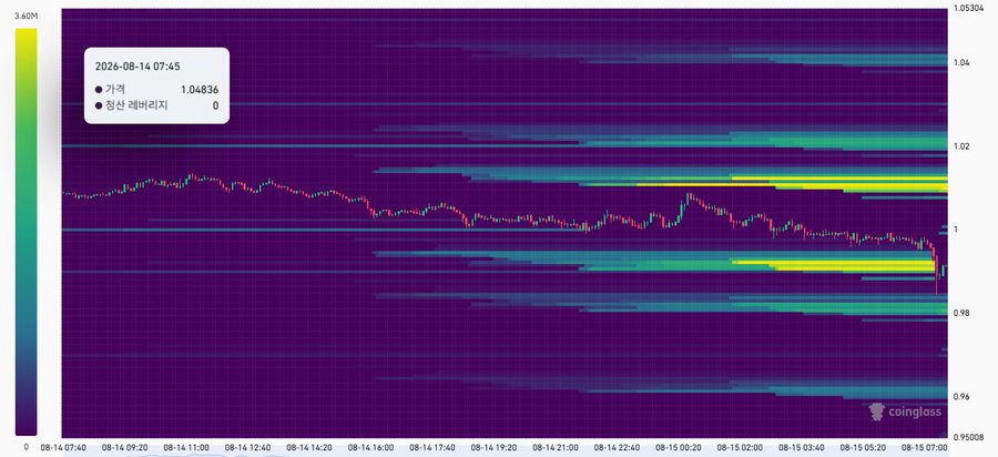 A coinglass liquidation heatmap displaying financial data with a timestamp of 2026-08-14 07:45, showing Korean text for price (가격) at 1.04836 and estimated leverage (정산 레버리지) at 0.