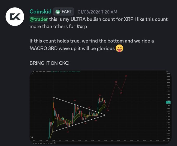 A Discord post by user Coinskid shared on 01/08/2026 showing a long-term XRP/USD Elliott Wave chart from TradingView, projecting a bullish macro wave 3 upward to new highs, with the caption emphasizing the count's continuation toward price discovery if the July 2024 low holds.