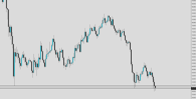 A Bitcoin (BTC) candlestick chart shows a sharp downtrend with price wicking below recent lows near the 61,000 level, illustrating the post's point about price revisiting the low-hunt wick of prior lows. The visible price axis ranges roughly from 60,000 to 76,000.