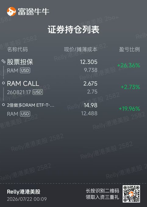 The image displays a Futubull securities holdings list showing three positions: a RAM stock collateral position with current price $12.305 against a $9.738 cost basis (+26.36%), a RAM CALL option expiring 08/21/17 priced at $2.675 against a $2.75 cost (+2.73%), and a 2x leveraged DRAM ETF-T position at $14.98 against a $12.488 cost (+19.96%). The screenshot confirms the poster's covered call strategy on $RAM, illustrating the +2.73% premium collected on the call and the overall profitable positions that contribute to the $10 cost basis protection mentioned in the post.