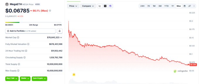 In this screenshot of a computer screen, an investment graph can be seen displaying fluctuations in a cryptocurrency called MegaETH. The graph shows that MegaETH's value has experienced a dramatic decline over time. This situation may lead people to speculate on the crypto market as a way to earn money or even make some profit off the price fluctuations. However, it is important to consider factors such as market trends and economic conditions when engaging in speculative activities with cryptocurrencies. The image emphasizes the importance of understanding the underlying fundamentals of an investment before participating in any speculative activity.
