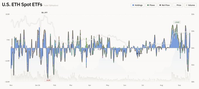 A financial chart titled 'U.S. ETH Spot ETFs' displays holdings, flows, and net flow data with the ETH price reaching $3,377.