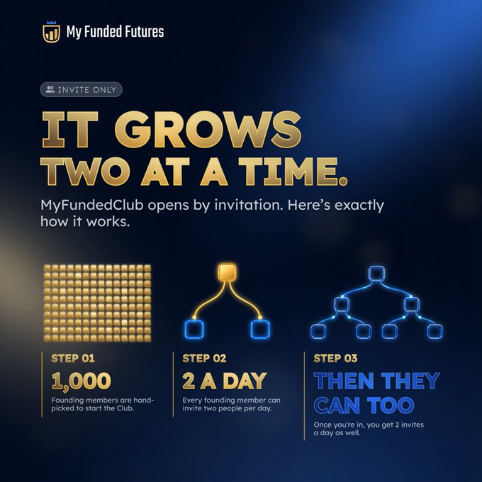 The image is a promotional graphic from My Funded Futures announcing the invite-only launch of MyFundedClub, detailing its three-step growth model: 1,000 hand-picked Founding Members each get two daily invites that cascade exponentially (doubling daily). The bold tagline "IT GROWS TWO AT A TIME" highlights the viral, invitation-based community structure described in the accompanying post.