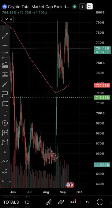 A candlestick chart on TradingView displaying the 'Crypto Total Market Cap Excluding... (TOTAL2)' at 764.43B, with values ranging from approximately 630B to 800B across a timeframe spanning June to October.