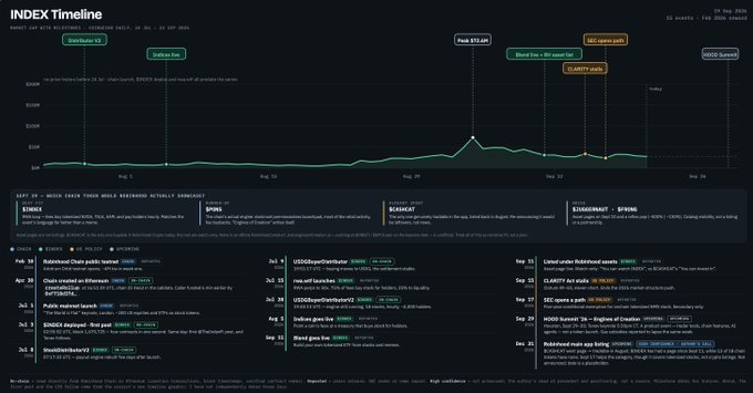 An INDEX Timeline dashboard displays the INDEX token price chart for the past three months alongside categorized news headlines about the platform, market predictions, and KOLS.