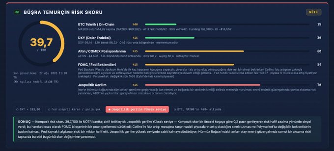 The image displays a "BÜŞRA TEMURÇUN RİSK SKORU" (Risk Score) dashboard showing a score of 39.7/100, classified as "NÖTR" (Neutral), with category breakdowns including BTC Teknik (19), DXY (38), Altın/Comex Pozisyonlanma (60), FOMC/Fed Beklentileri (54), and Jeopolitik Gerilim (70). The post aligns with this dashboard, noting that the score remains in the neutral band due to supportive BTC technicals offset by Fed uncertainty and elevated geopolitical tensions ahead of Jackson Hole.