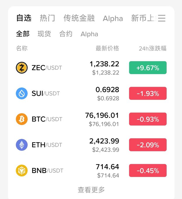 A cryptocurrency market screenshot showing price data for several tokens including ZEC/USDT at $1,238.22 (+9.67%), SUI/USDT at $0.6928 (-1.93%), BTC/USDT at $76,196.01 (-0.93%), ETH/USDT at $2,423.99 (-2.09%), and BNB/USDT at $714.64 (-0.45%). The image supports the post's claim of "$ZEC having a solo bull run," as ZEC is the only token shown gaining while all other major cryptocurrencies are declining over 24 hours.