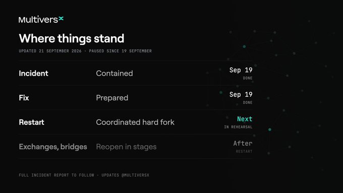 A status update graphic from MultiversX titled 'Where things stand,' showing an incident contained, fix prepared (both Sep 19 DONE), restart via coordinated hard fork (Next IN REHEARSAL), and exchanges/bridges reopening after restart, updated 21 September 2026.