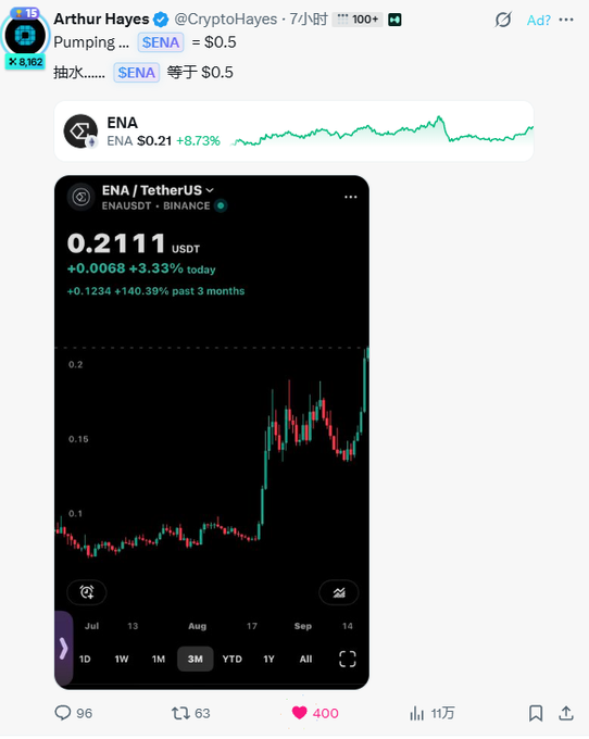 A tweet by Arthur Hayes (@CryptoHayes) discussing 'Pumping SENA = $0.5' with a Binance chart of ENA/USDT showing 0.2111 USDT, +0.0068 (+3.33%) today, and +0.1234 (+140.39%) over the past 3 months.