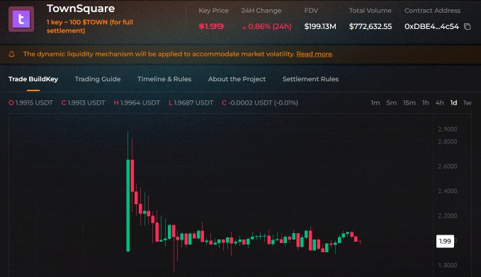 A screenshot of the TownSquare (t) token trading page on a cryptocurrency exchange shows the current price at $1.99, down 0.86% over 24 hours, with a fully diluted valuation of $199.13M and total volume of $772,632.55, illustrating the token's sharp decline from its initial high near $2.80 to trading around $1.99—reinforcing the post's criticism that despite a heavily promoted ICO and substantial funds raised, TownSquare has stalled without delivering a Token Generation Event or meaningful progress.