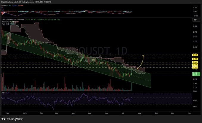 TradingView chart showing BIOUSDT (Binance) on a 1D timeframe with price at 0.007, displaying technical analysis with a downward channel pattern, RSI indicator at the bottom, and an upward arrow suggesting potential price movement.