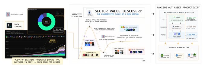 An investment thesis graphic titled 'SECTOR VALUE DISCOVERY' from 'Token Terminal' showing '7.34% of existing tokenized stocks... captured in DeFi' and a 'PROGRESSIVE CYCLE OF A NEW SECTOR'.