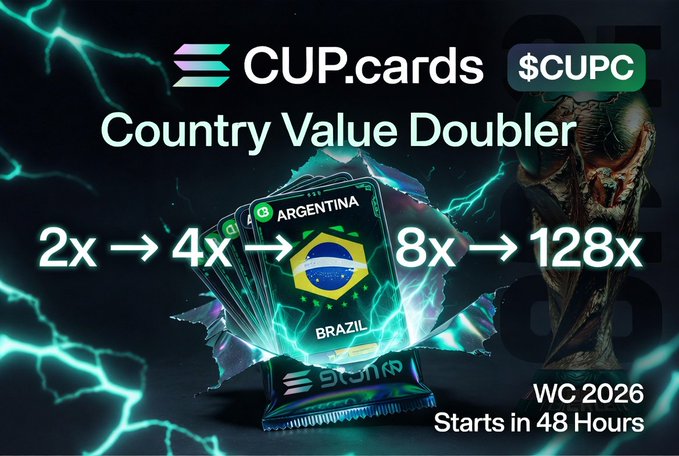 The image features a poster advertising cup cards that are $CUPC, specifically designed for playing at the World Cup. The poster includes a picture of a soccer ball and a trophy, which symbolizes the competitive nature of the event. It also displays a game called @CUPcards_sol on Solana, where players can use their country cards to multiply their points and advance through different countries in the tournament. The post encourages people to play this game as it turns the World Cup into an on chain strategy game, with players using burn cards for partial $CUPC value back to start again.