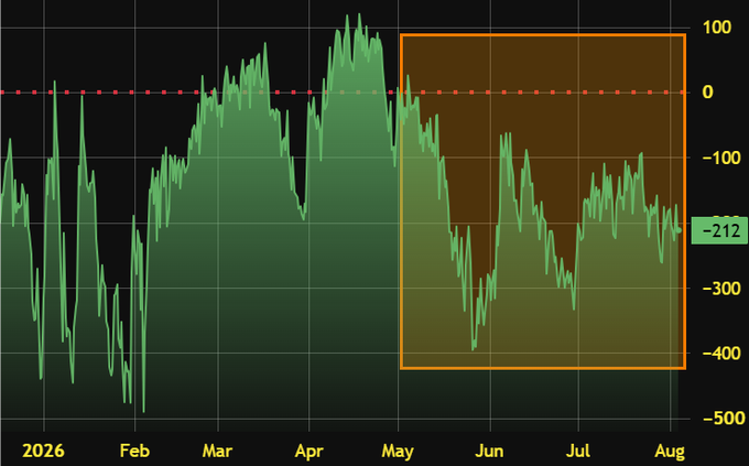 A line chart spanning from early 2026 (February through August) displays a fluctuating metric ranging roughly between -500 and +100, with the current value labeled at **-212** and a dashed zero line marked. The orange-highlighted box from May through August emphasizes the persistent negative territory, visually reinforcing the post's claim of a record-long streak of Bitcoin's negative Coinbase premium—a bearish signal suggesting weak institutional demand.