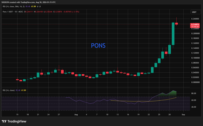 A TradingView financial chart showing the price action for the cryptocurrency 'PONS' paired with USDT, displaying a significant upward trend and an RSI indicator below.