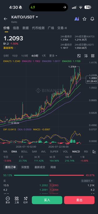 A Binance mobile trading screen shows the KAITO/USDT perpetual contract trading at $1.2093, up 1.50% in 24 hours, with candlestick and EMA charts on a 4-hour timeframe indicating a strong uptrend from a recent low of $0.5804. The image visually supports the post's bullish sentiment, highlighting Kaito's price recovery and steady climb as an attractive alternative amid declines in US and Korean stocks.