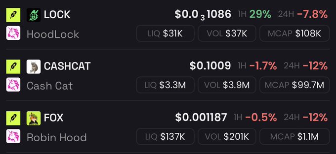 A cryptocurrency tracking dashboard displays three tokens—LOCK ($0.0₃1086, +29% 1H, -7.8% 24H), CASHCAT ($0.1009, -1.7% 1H, -12% 24H), and FOX/Robin Hood ($0.001187, -0.5% 1H, -12% 24H)—along with their liquidity, volume, and market cap metrics, supporting the post's claim that these low-priced tokens on Robin Hood are significantly undervalued despite recent dips.