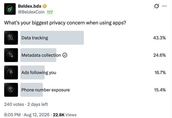 Beldex.bdx (@BeldexCoin) poll asking "What's your biggest privacy concern when using apps?" with results showing Data tracking at 43.3%, Metadata collection at 24.6%, Ads following you at 16.7%, and Phone number exposure at 15.4%.