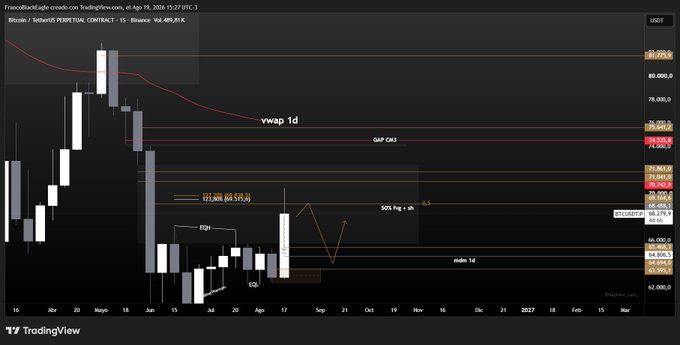 The image shows a TradingView weekly candlestick chart for the BTC/USDT perpetual contract on Binance, featuring a "vwap 1d" indicator, marked Fair Value Gaps (FVGs) at $69,539-$68,935 and $66,306-$65,809, a 50% Fib retracement level at $67,609, and key horizontal price zones at $83,770, $74,930, $74,530, $71,080, $71,040, $70,604, $70,595, $66,880, $65,279, $64,800, $64,506, and $63,500, aligning with the post's forecast of BTC revisiting the 65K support zone after filling the weekly FVG confluence.