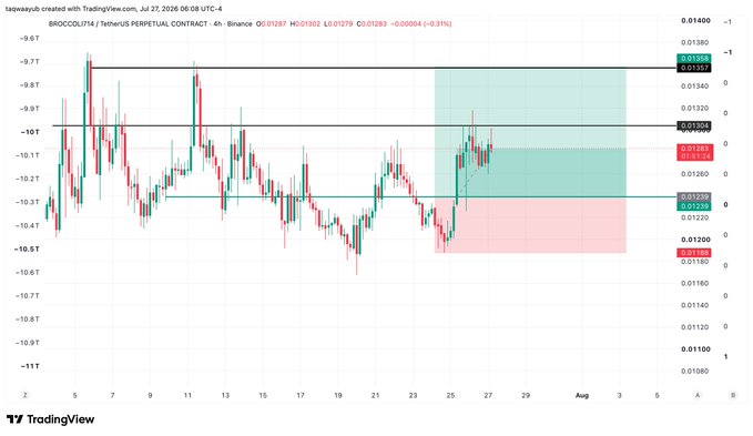 A 4-hour TradingView chart of BROCCOLLI714/TetherUS Perpetual Contract shows the price hovering around 0.01299 within a tight trading range, with horizontal resistance near 0.01357/0.01304, support at 0.01239 (highlighted with a red "limit order" zone), and a recent breakout attempt from consolidation that supports the post's case for placing a limit buy at the 0.01239 liquidity level ahead of a potential retest of the 50 SMA.