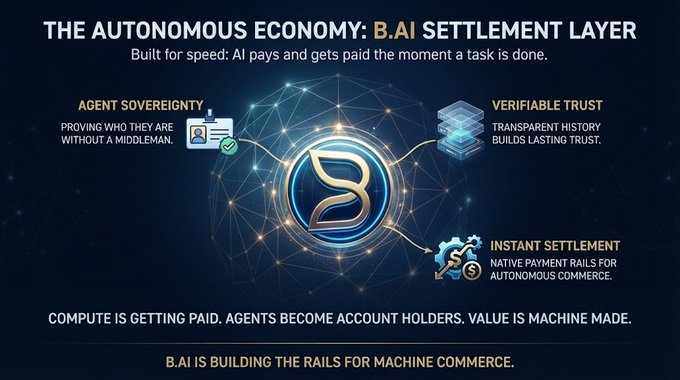 An infographic titled 'THE AUTONOMOUS ECONOMY: B.AI SETTLEMENT LAYER' describing features like Agent Sovereignty, Verifiable Trust, and Instant Settlement.
