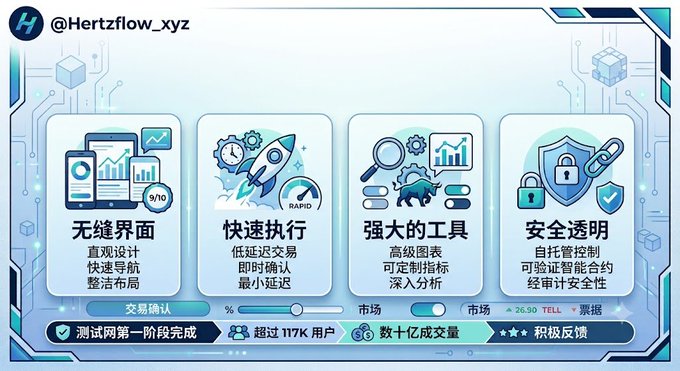 The image is a promotional graphic for **@Hertzflow_xyz**, a BNB Chain ecosystem project backed by YZi Labs, highlighting its four key features in Chinese: seamless interface (无缝界面), rapid execution (快速执行), powerful tools (强大的工具), and security transparency (安全透明). The accompanying post promotes Hertzflow as a "dark horse" in BNB Chain's ecosystem, supported by CZ's YZi Labs fund, positioning it to capture market share in the trillion-dollar traditional derivatives space.