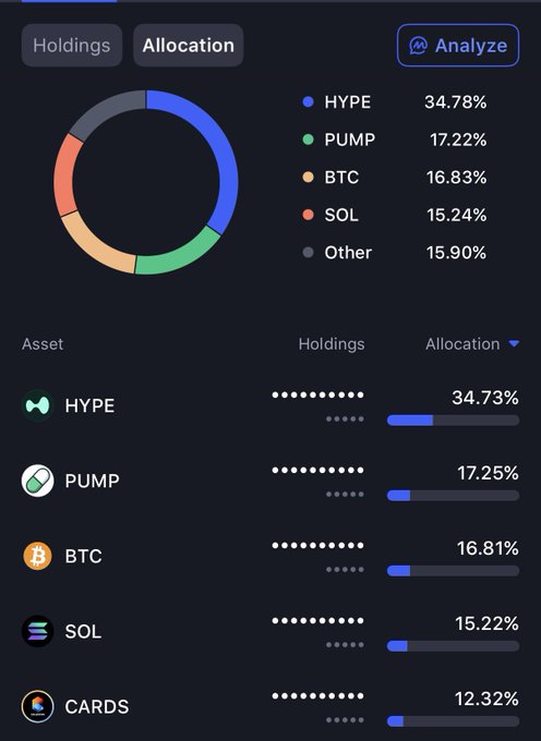 The image shows a crypto portfolio allocation breakdown across 5 holdings: HYPE (34.73%), PUMP (17.25%), BTC (16.81%), SOL (15.22%), and CARDS (12.32%), totaling roughly 96% of the wallet. The post's "5 positions to sit on" strategy is clearly visualized here, with HYPE being the dominant overweight bet compared to more traditional blue-chips like BTC and SOL—leaving the user heavily concentrated in altcoins but still balanced enough to ride a potential bull market.