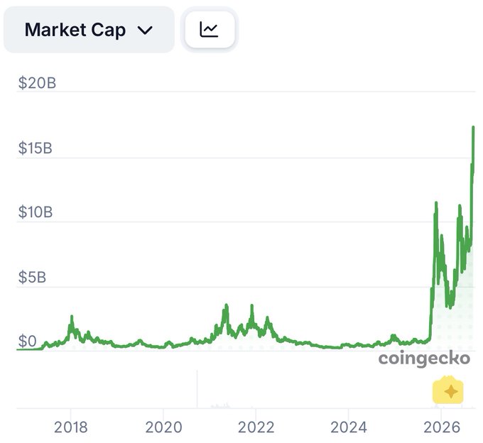A CoinGecko line chart displays Zcash (ZEC) market cap from 2017 through 2026, showing the asset trading near $0–$3B for most of its history before exploding to roughly $17B in 2026, visually reinforcing the post's claim that ZEC has surged to a $17 billion market cap "from scratch" and highlighting why the author believes the privacy-focused project deserves greater recognition.