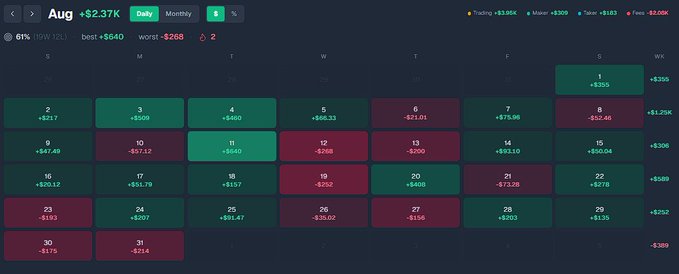 A dark-themed calendar heatmap for August showing daily trading gains and losses in red and green cells, with a total of +$2.37K displayed at the top.