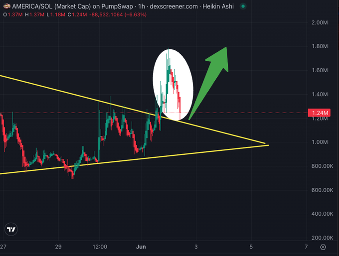 !"AMERICA! Market Cap on PumpSpy with the $AMERICA! logo at the bottom of this image."