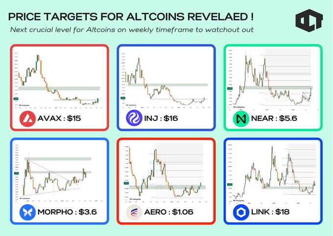 The image displays a chart titled "PRICE TARGETS FOR ALTCOINS REVEALED!" highlighting weekly timeframe bullish targets for six altcoins: AVAX ($15), INJ ($16), NEAR ($5.6), MORPHO ($3.6), AERO ($1.06), and LINK ($18), with each chart showing key resistance levels. It visually supports the post's claim about upcoming price targets for large-cap altcoins, complementing the broader point about Bitcoin's upward movement since August.