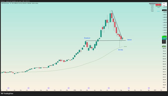 A candlestick chart of the KOSPI index showing an upward trend with a breakout in April 2026 followed by a retest near the 50-week SMA around the 955 level, with annotations marking "Breakout," "Retest," and "50 SMA."