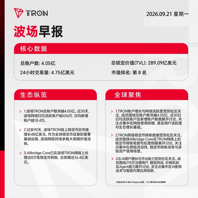 A TRON cryptocurrency daily report dated 2026.09.21 featuring core data including 405 million total accounts, $289.09 million TVL, and $475 million in 24-hour trading volume.