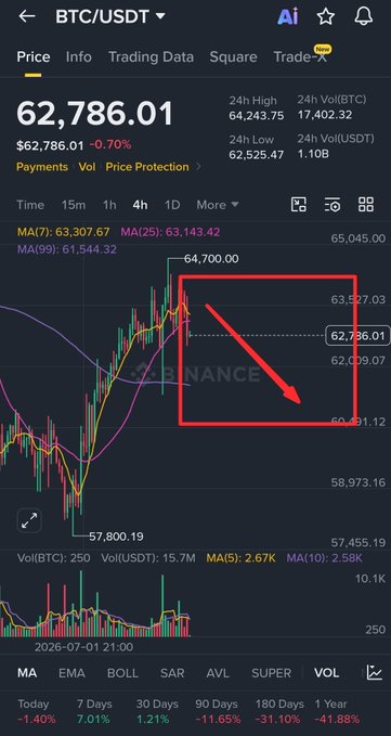 A Binance app screenshot showing BTC/USDT price at $62,786.01, with a hand-drawn red rectangle and downward arrow highlighting a recent price drop from ~$64,700.