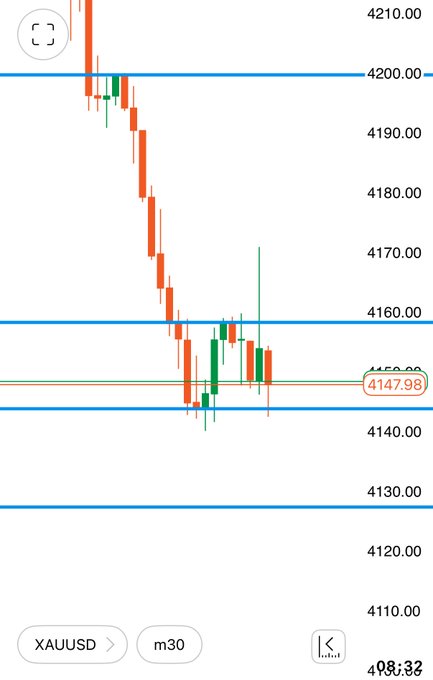 A candlestick chart for XAUUSD (gold) on a 30-minute timeframe, showing a sharp price decline from around 4200 to testing the 4147.98 support level.