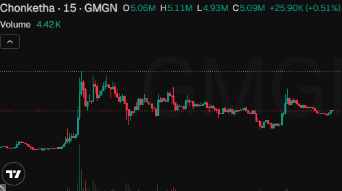 A candlestick chart displays GMCN (Chonketha) trading data with an opening price of 5.06M, high of 5.11M, low of 4.93M, close of 5.09M, and a +0.51% gain on a 4.42K volume, supporting the post's claim of growing market participation for the project.