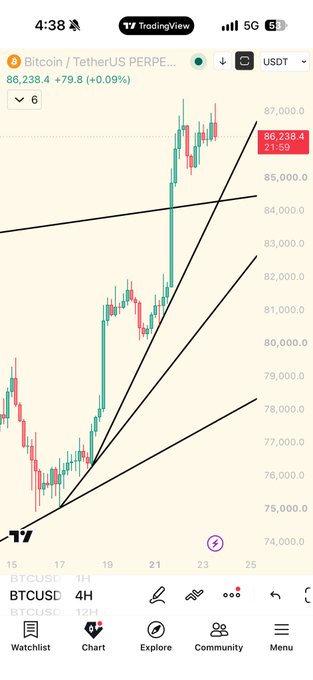A TradingView mobile chart shows Bitcoin/TetherUS (BTCUSDT) on a perpetual contract at 86,238.4 USDT, up 0.09%, with ascending trendlines drawn on the 4H timeframe.