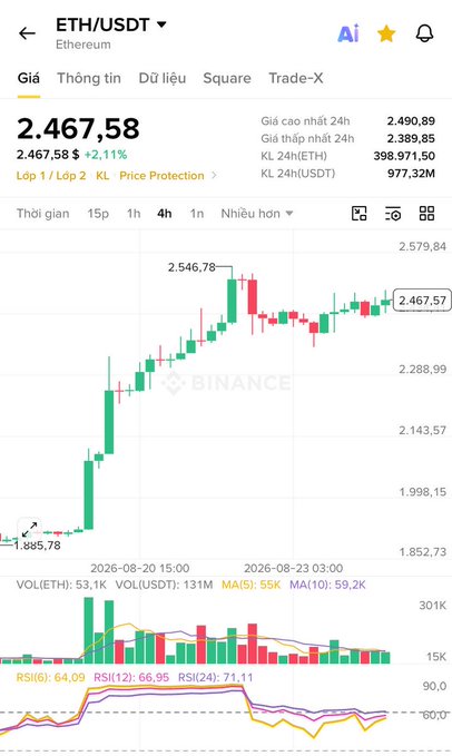 The image shows a Binance candlestick chart for ETH/USDT at $2,467.58 (up 2.11% in 24h), with a peak of $2,546.78, illustrating the "wick spike" price action referenced in the post about overcoming FOMO and emotional trading mistakes.

The chart's sharp upward wick followed by a pullback visually captures the trap of chasing pumps due to fear of missing out—the exact mistake the post warns against.