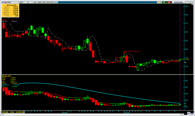 A trading software interface displaying a candlestick chart and an indicator panel for Solana (SOL) with various metrics and a 'Bearish Shooting Star' annotation.